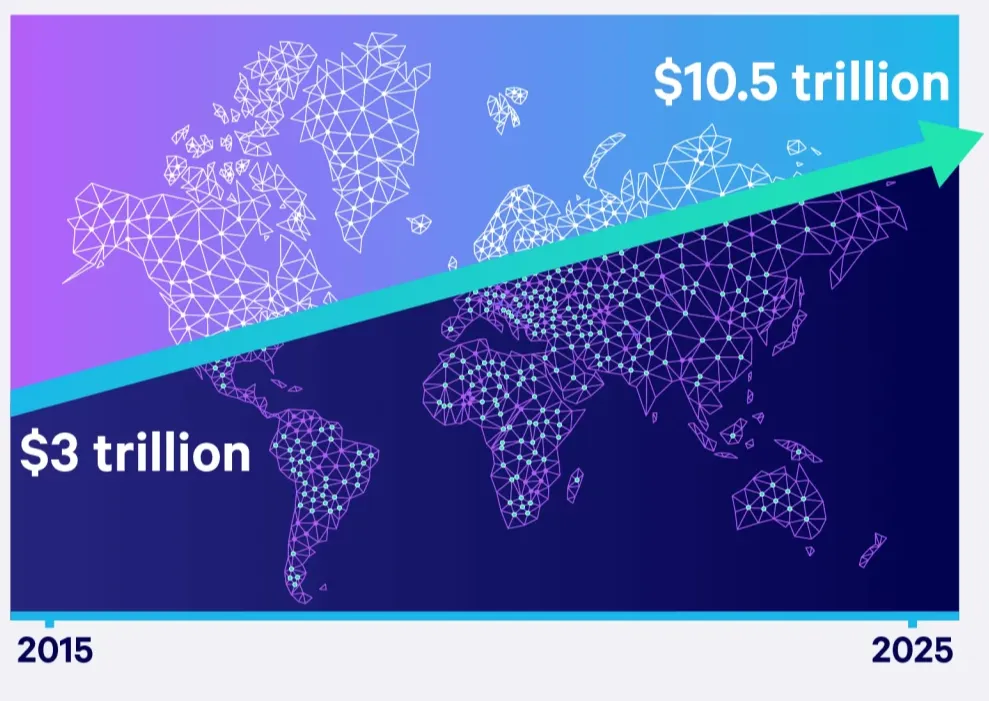 1 Growth Of Cybercrime Costs 1024x899 1